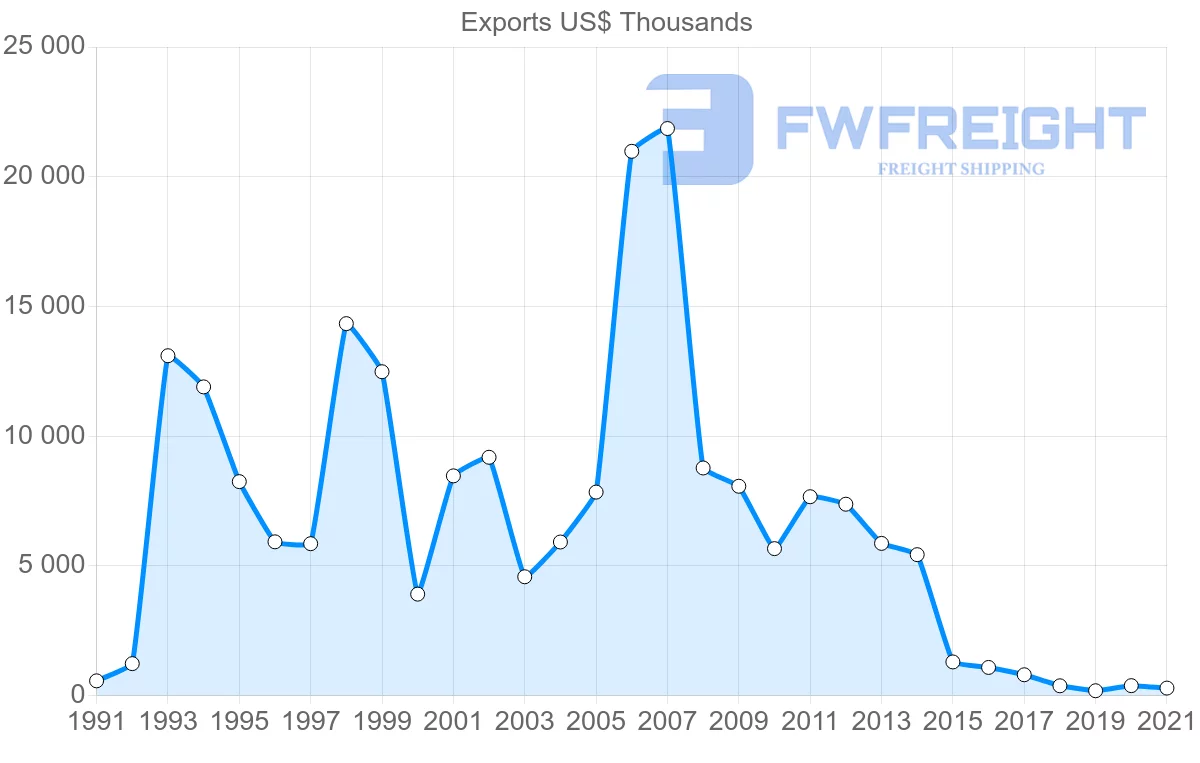 Shipping company from Australia to Cuba