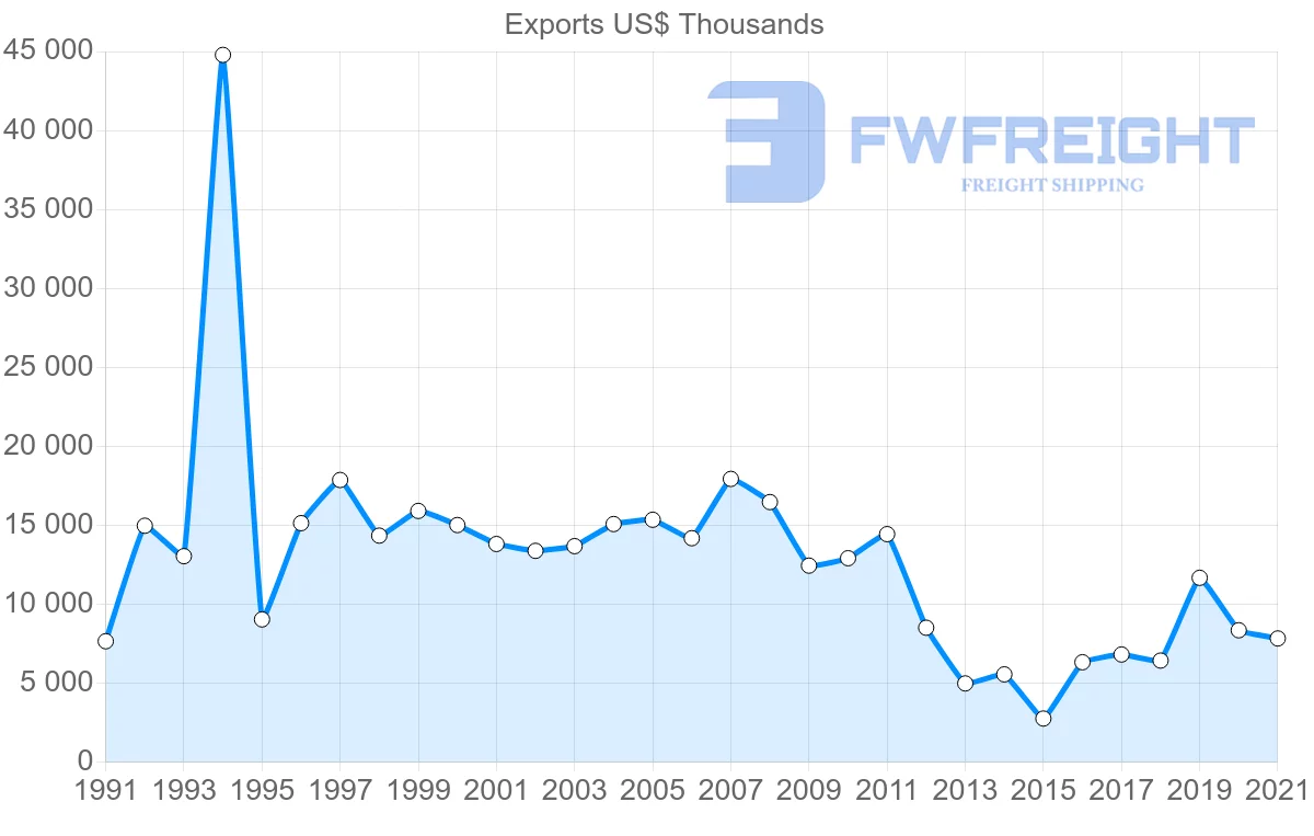 Shipping company from Australia to Cyprus