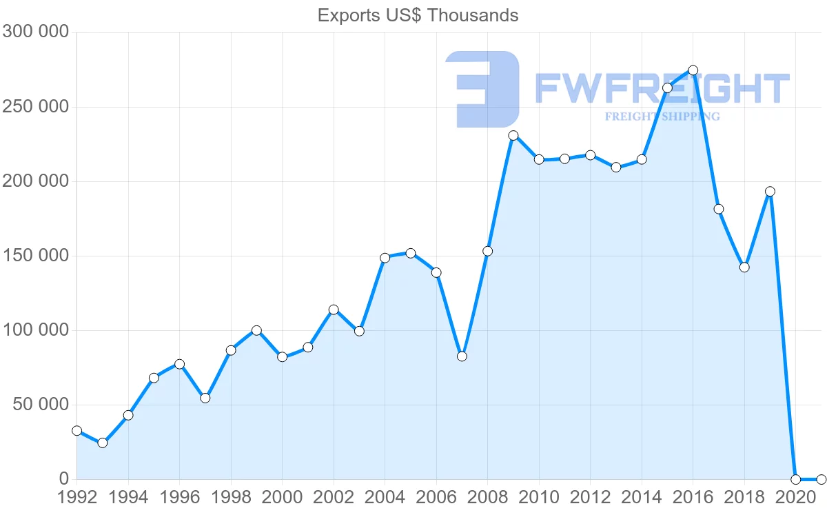 Shipping company from Australia to Czech Republic