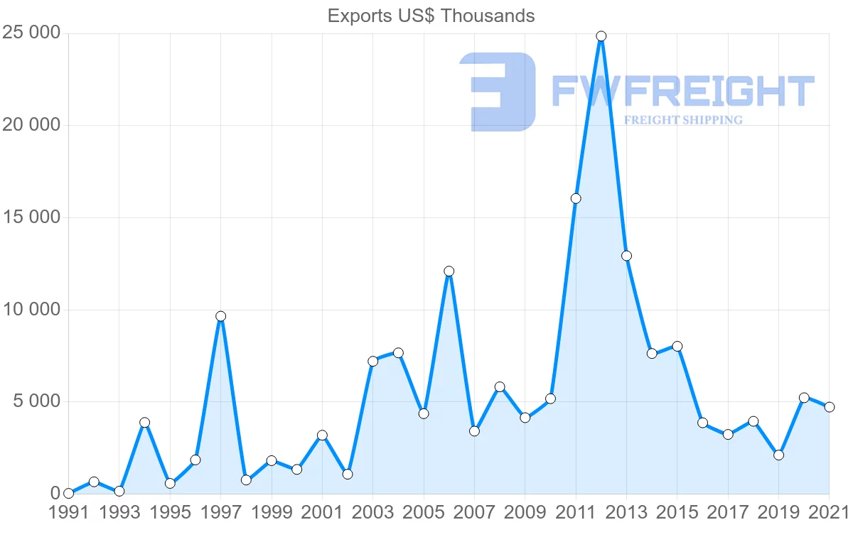 Shipping company from Australia to Democratic Republic of the Congo