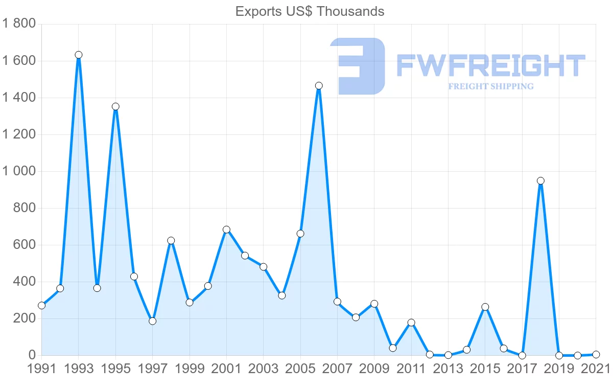 Shipping company from Australia to Dominica