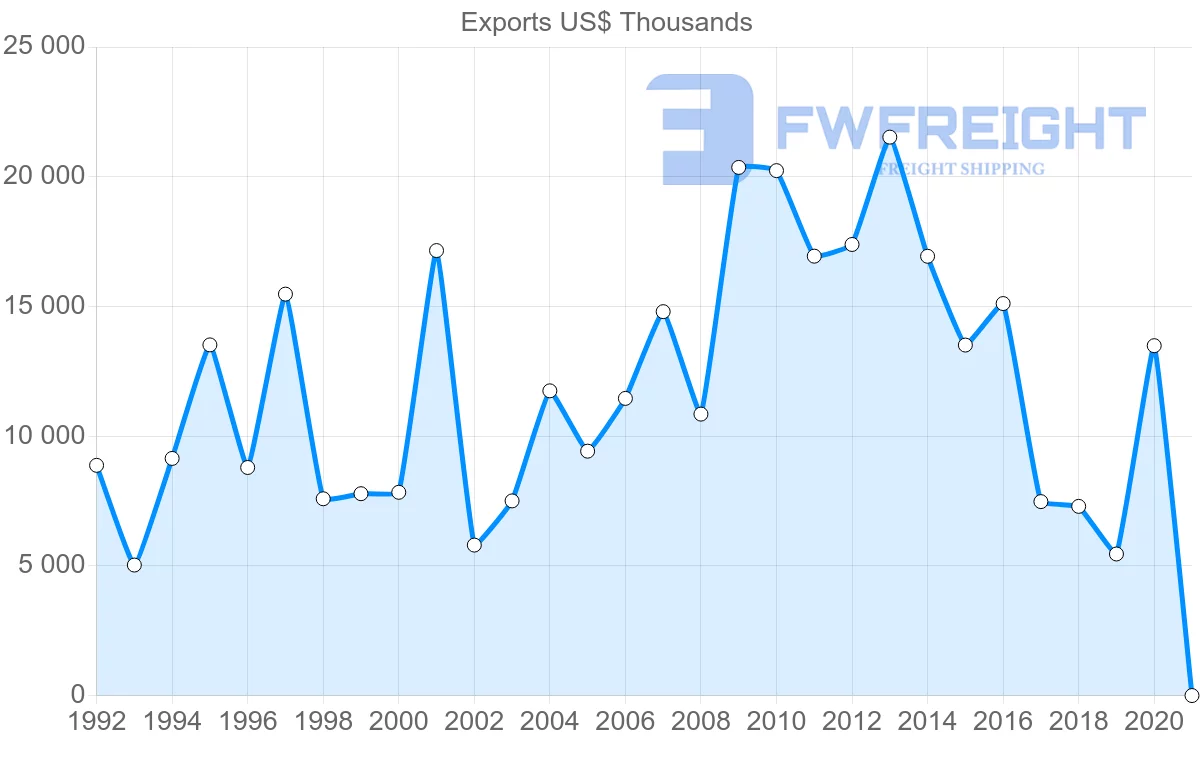Shipping company from Australia to Dominican Republic