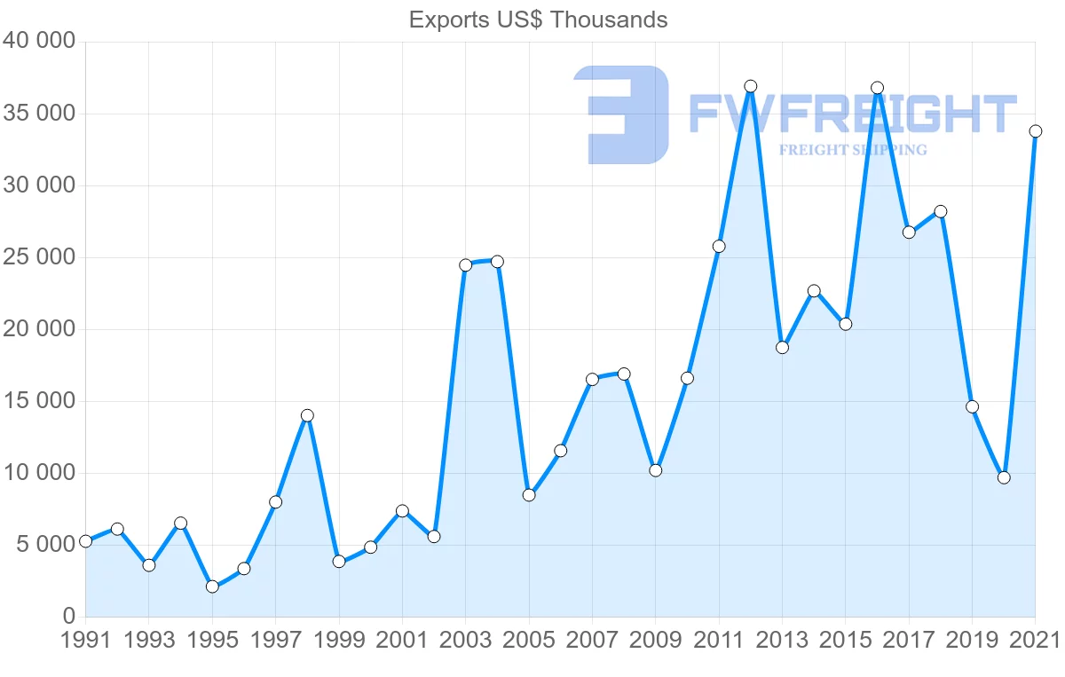 Shipping company from Australia to Ecuador