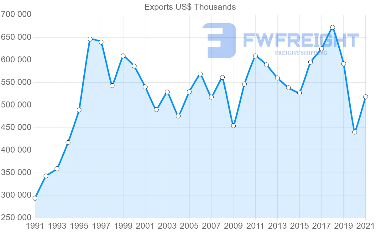 Shipping company from Australia to Fiji