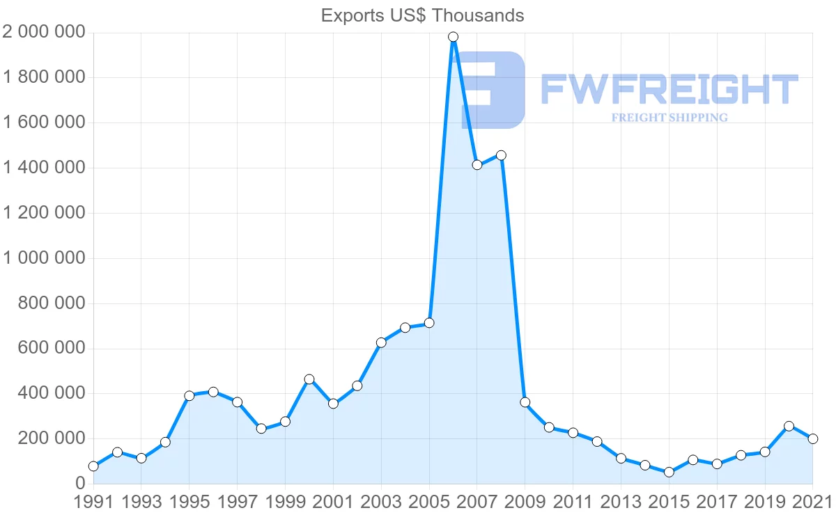 Shipping company from Australia to Finland