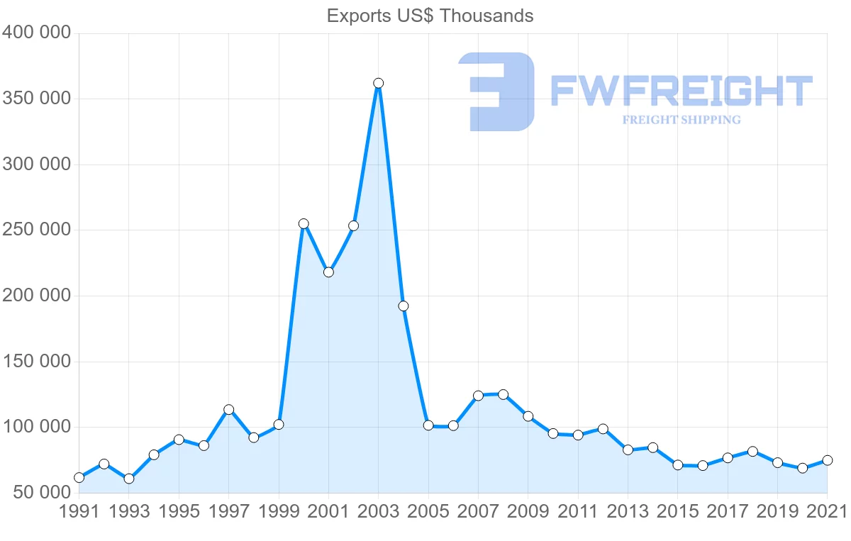 Shipping company from Australia to French Polynesia