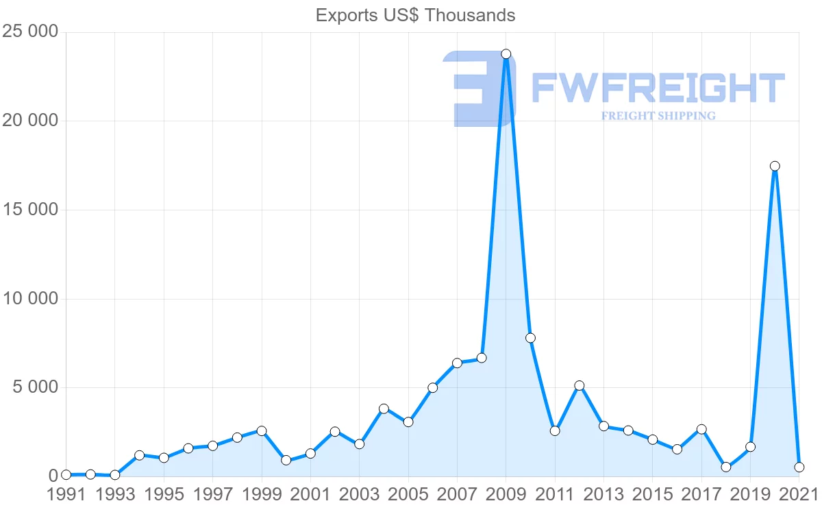 Shipping company from Australia to Gabon
