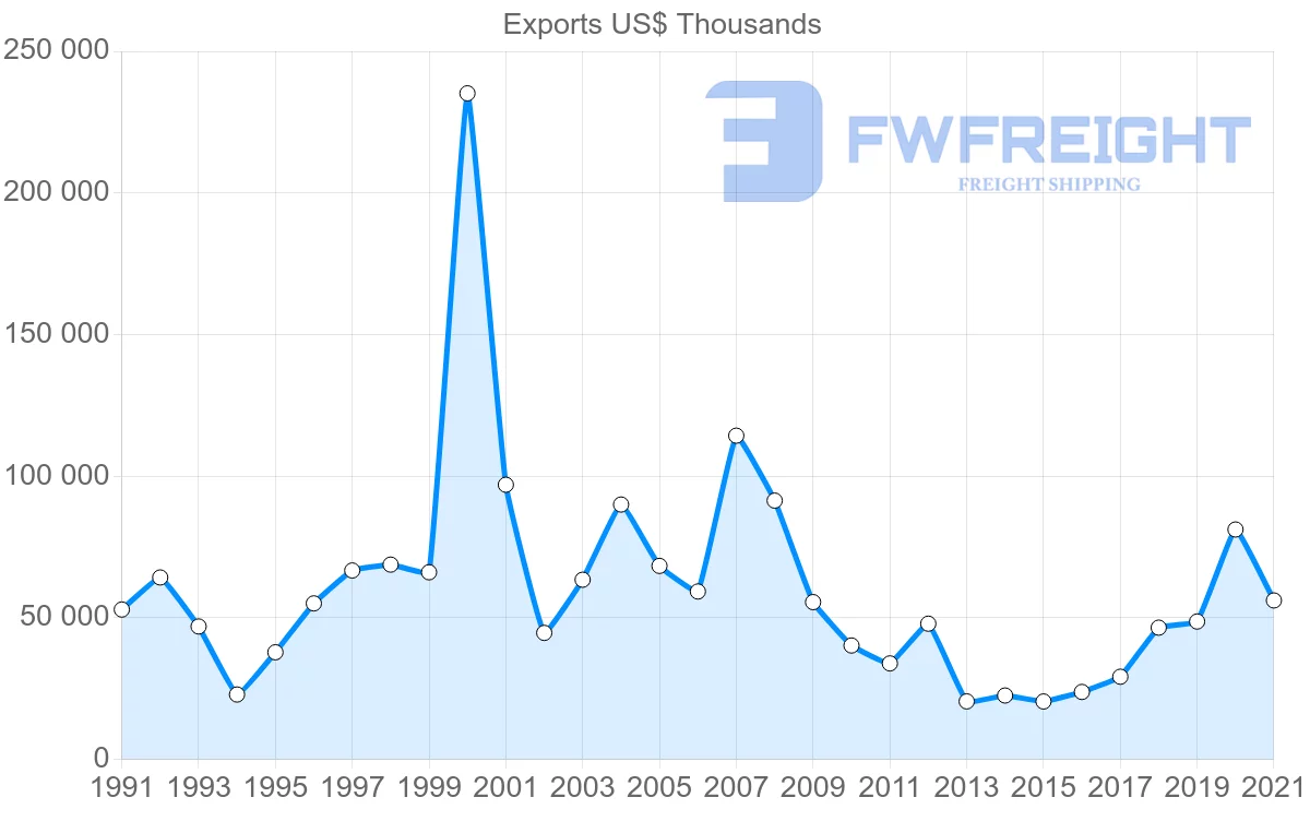 Shipping company from Australia to Greece