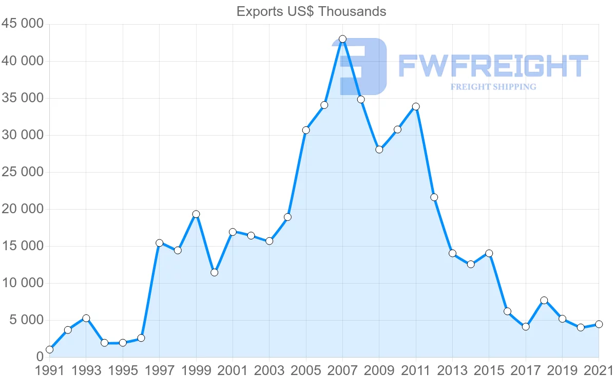 Shipping company from Australia to Guatemala