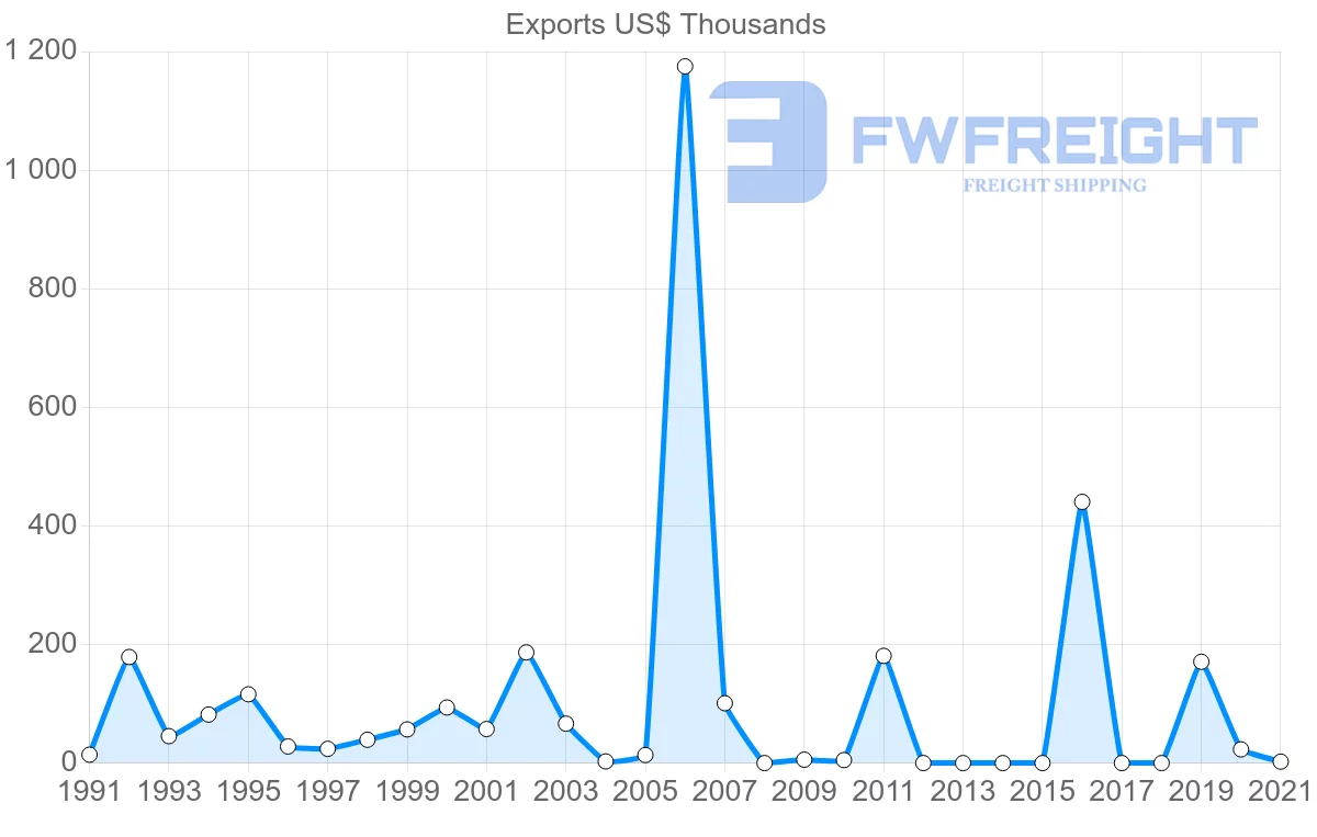 Shipping company from Australia to Guinea-Bissau