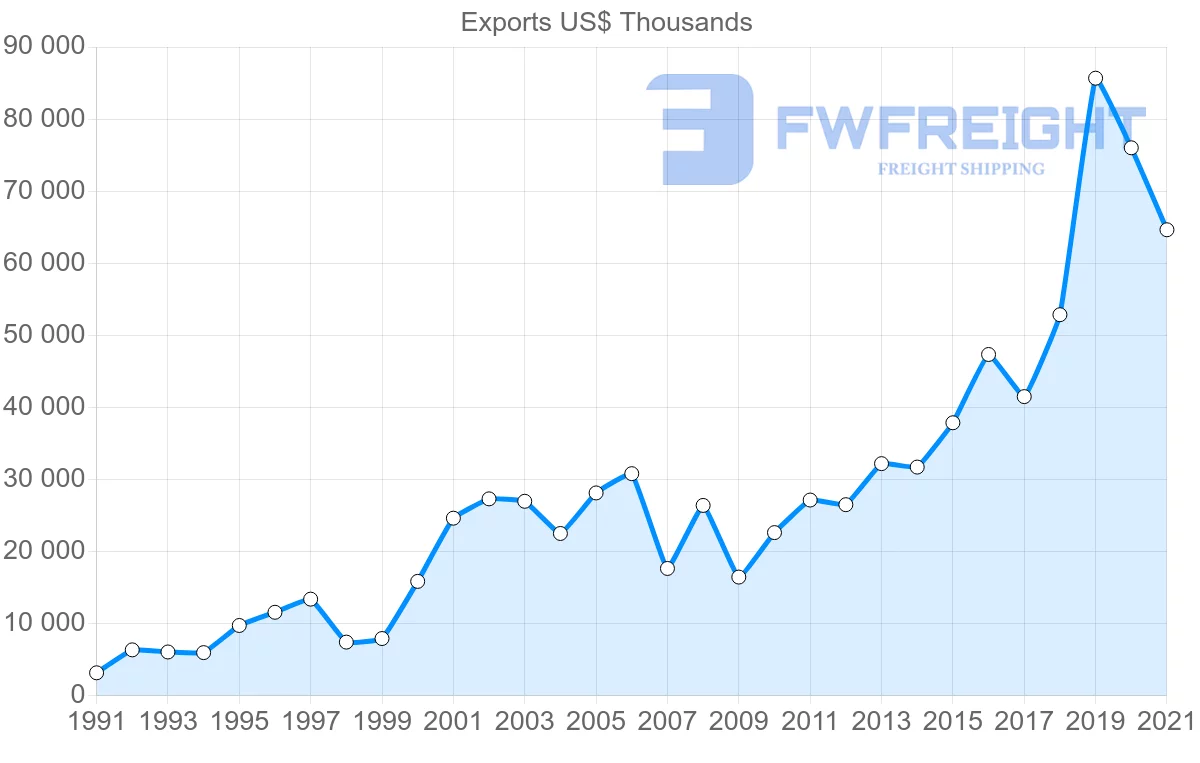 Shipping company from Australia to Hungary