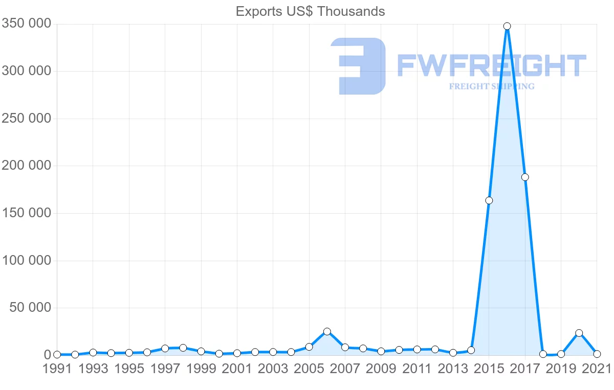 Shipping company from Australia to Iceland