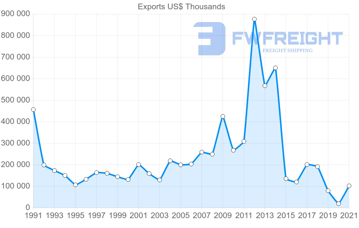 Shipping company from Australia to Iran