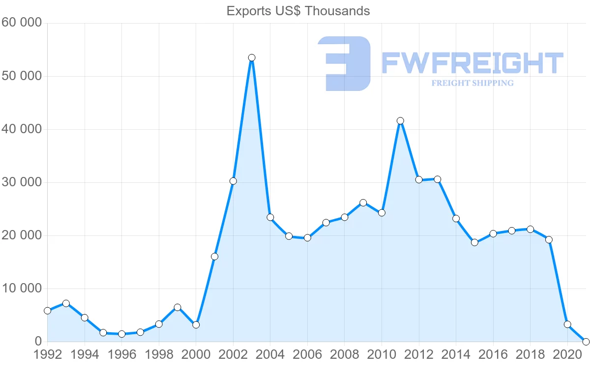 Shipping company from Australia to Kazakhstan