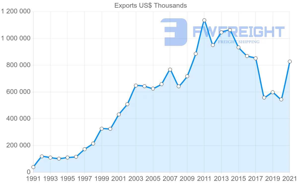 Shipping company from Australia to Kuwait