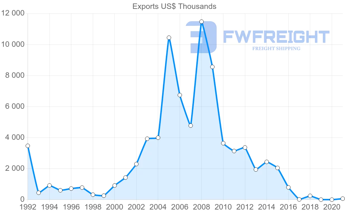 Shipping company from Australia to Kyrgyzstan
