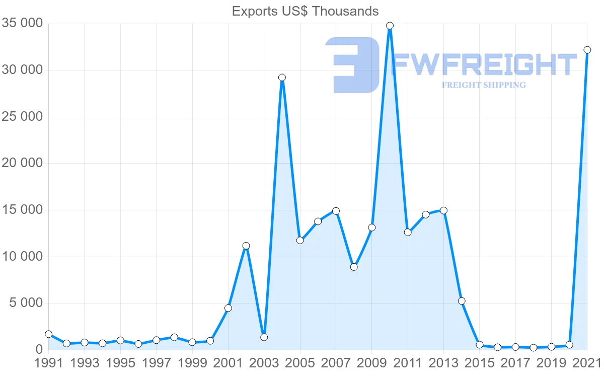 Shipping company from Australia to Malawi