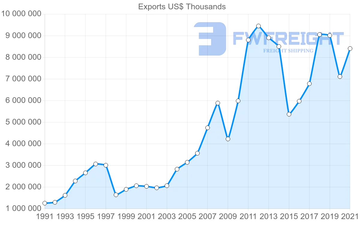 Shipping company from Australia to Malaysia