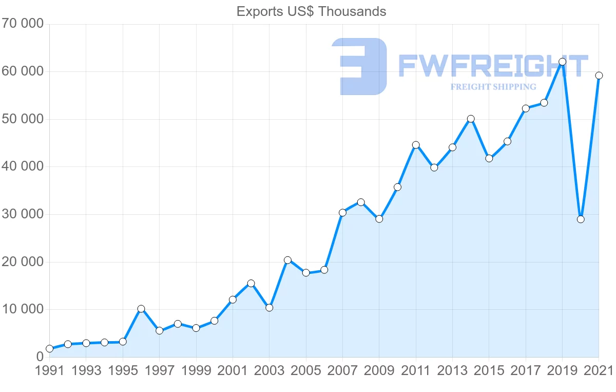 Shipping company from Australia to Maldives