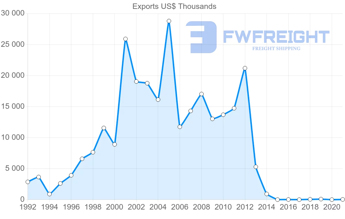 Shipping company from Australia to Namibia
