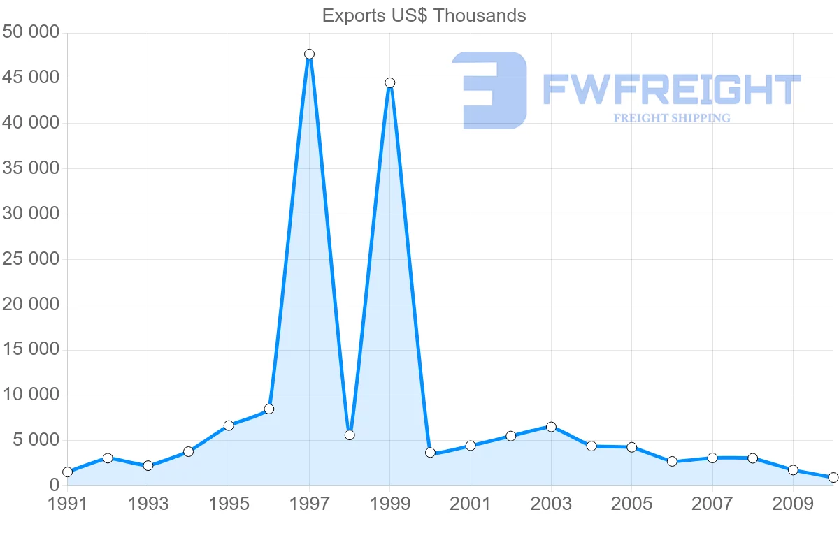 Shipping company from Australia to Netherlands Antilles