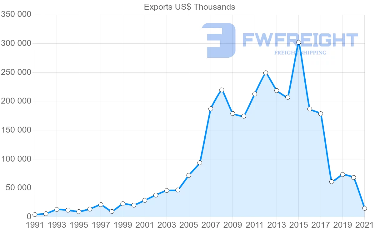 Shipping company from Australia to Nigeria