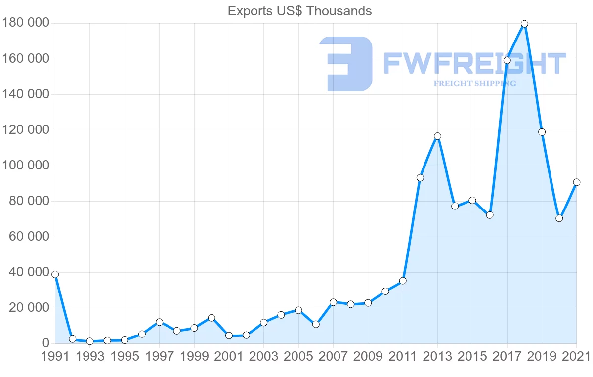 Shipping company from Australia to Panama