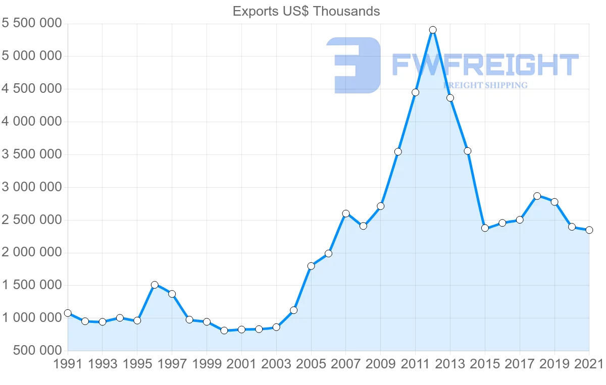 Shipping company from Australia to Papua New Guinea