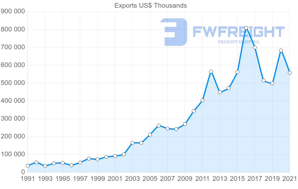 Shipping company from Australia to Qatar
