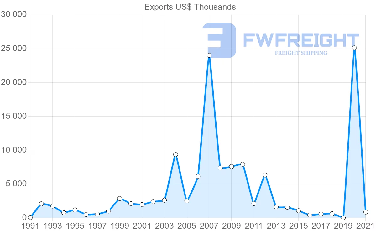 Shipping company from Australia to Republic of the Congo