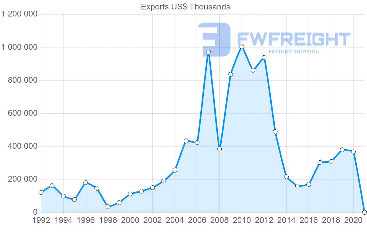 Shipping company from Australia to Russia