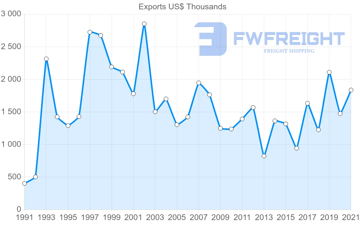 Shipping company from Australia to Saint Lucia