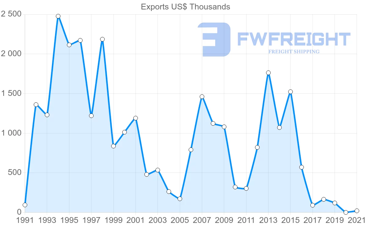 Shipping company from Australia to Saint Vincent and the Grenadines