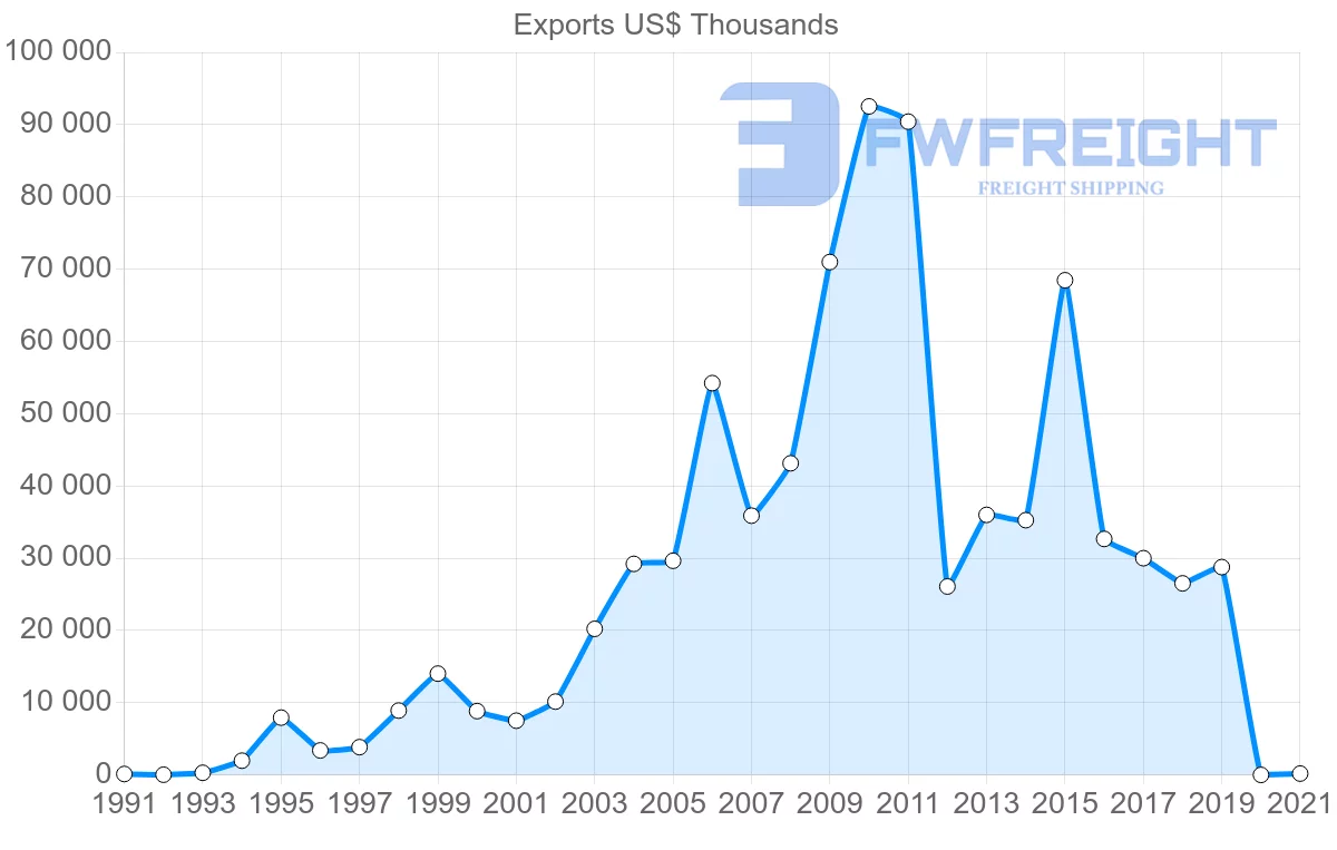 Shipping company from Australia to Senegal