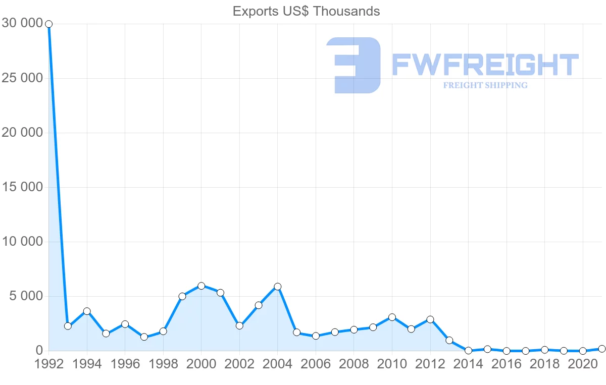 Shipping company from Australia to Serbia