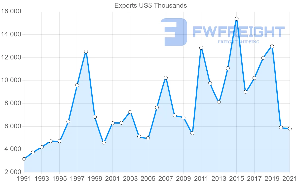 Shipping company from Australia to Seychelles
