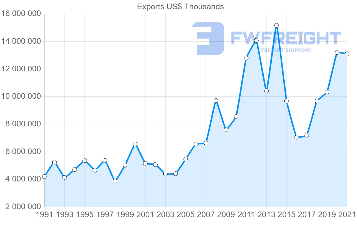 Shipping company from Australia to Singapore