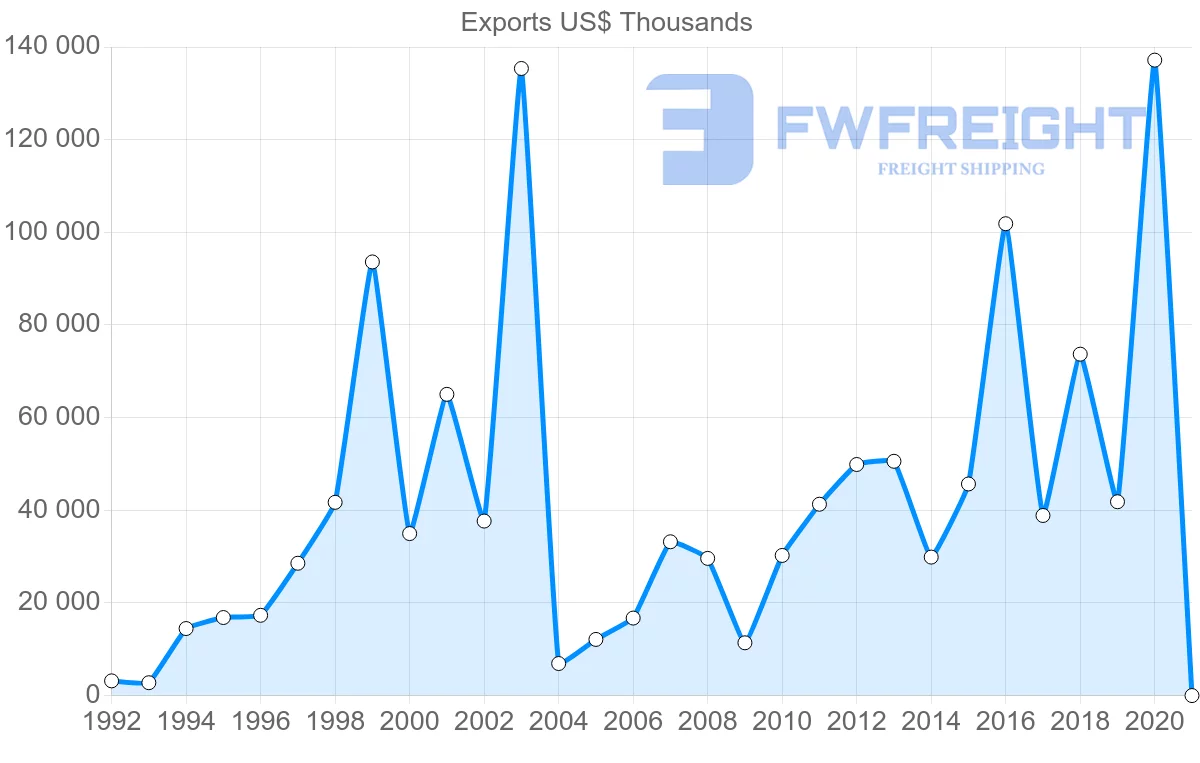 Shipping company from Australia to Slovenia