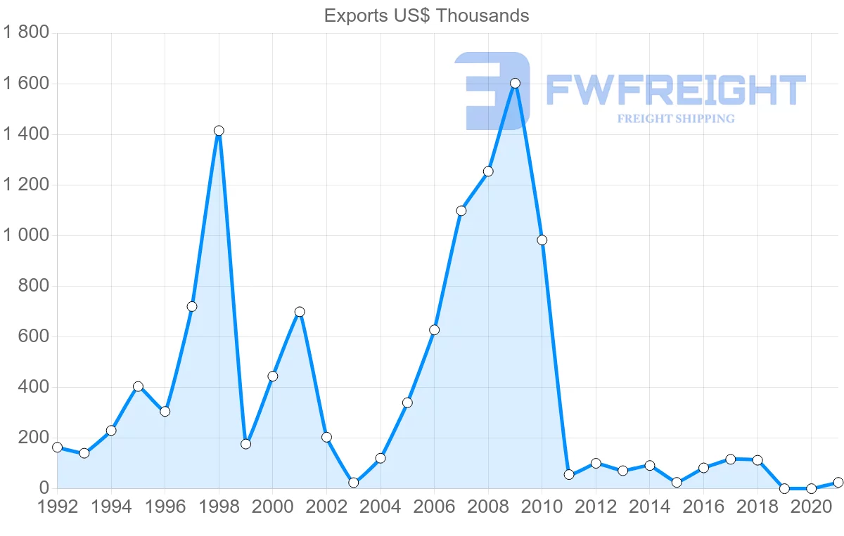 Shipping company from Australia to Tajikistan