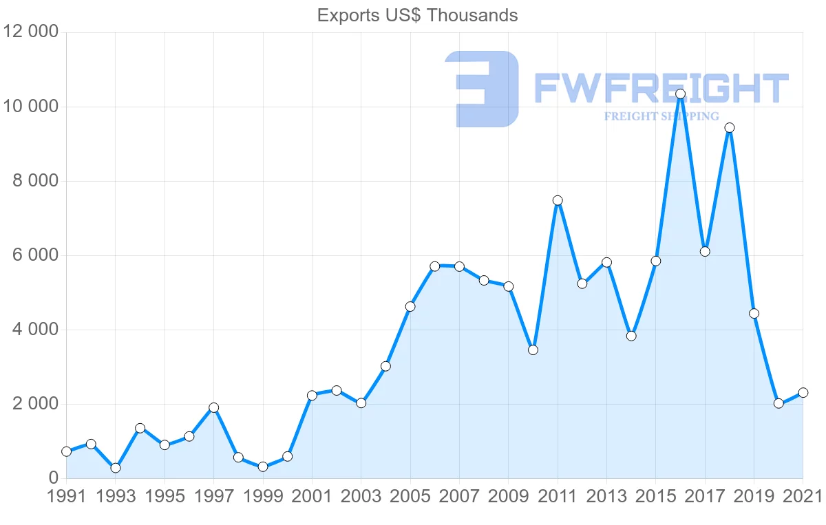 Shipping company from Australia to Togo