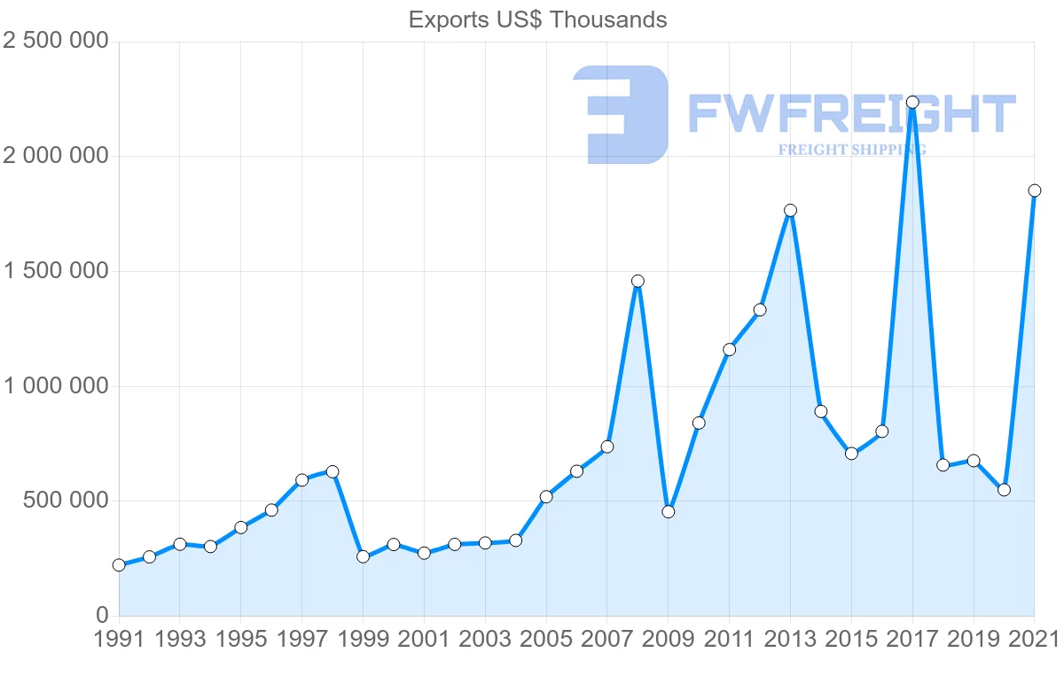 Shipping company from Australia to Turkey