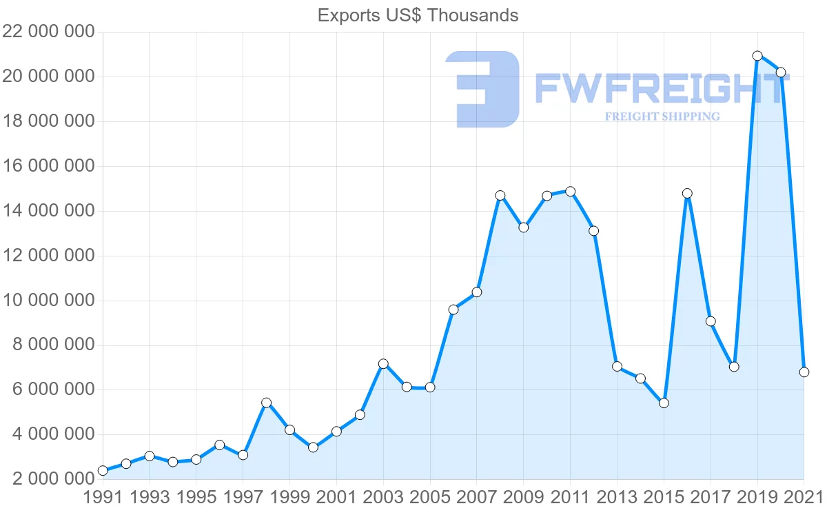 Shipping company from Australia to United Kingdom