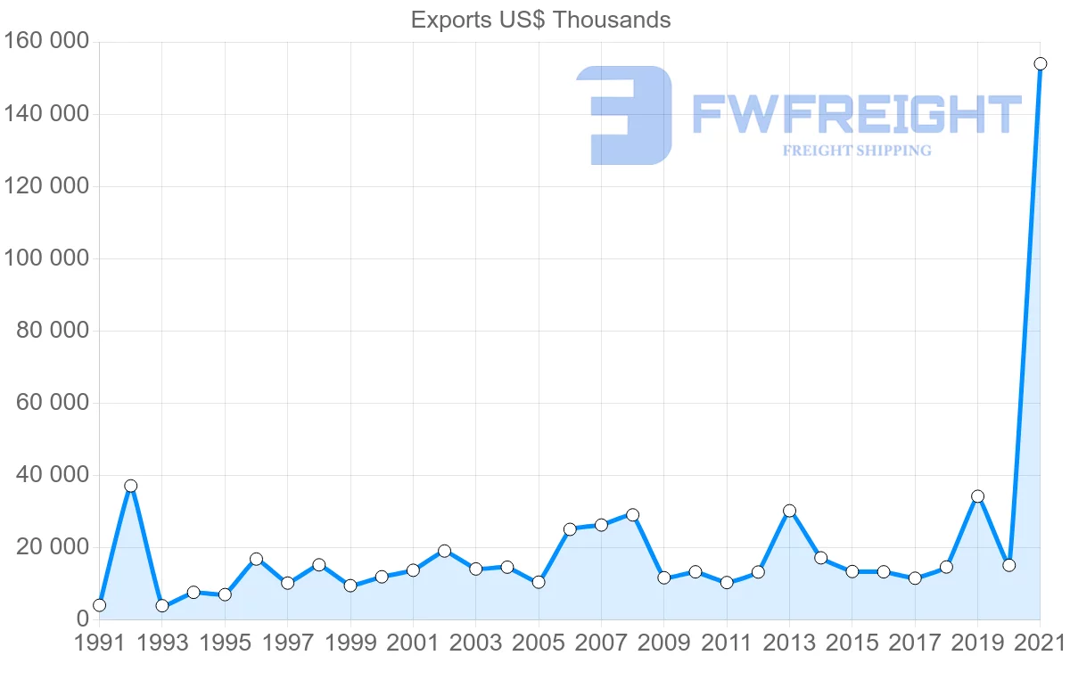 Shipping company from Australia to Uruguay