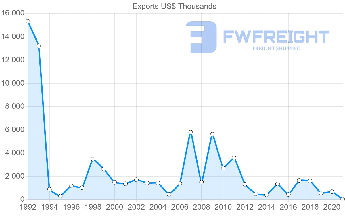 Shipping company from Australia to Uzbekistan
