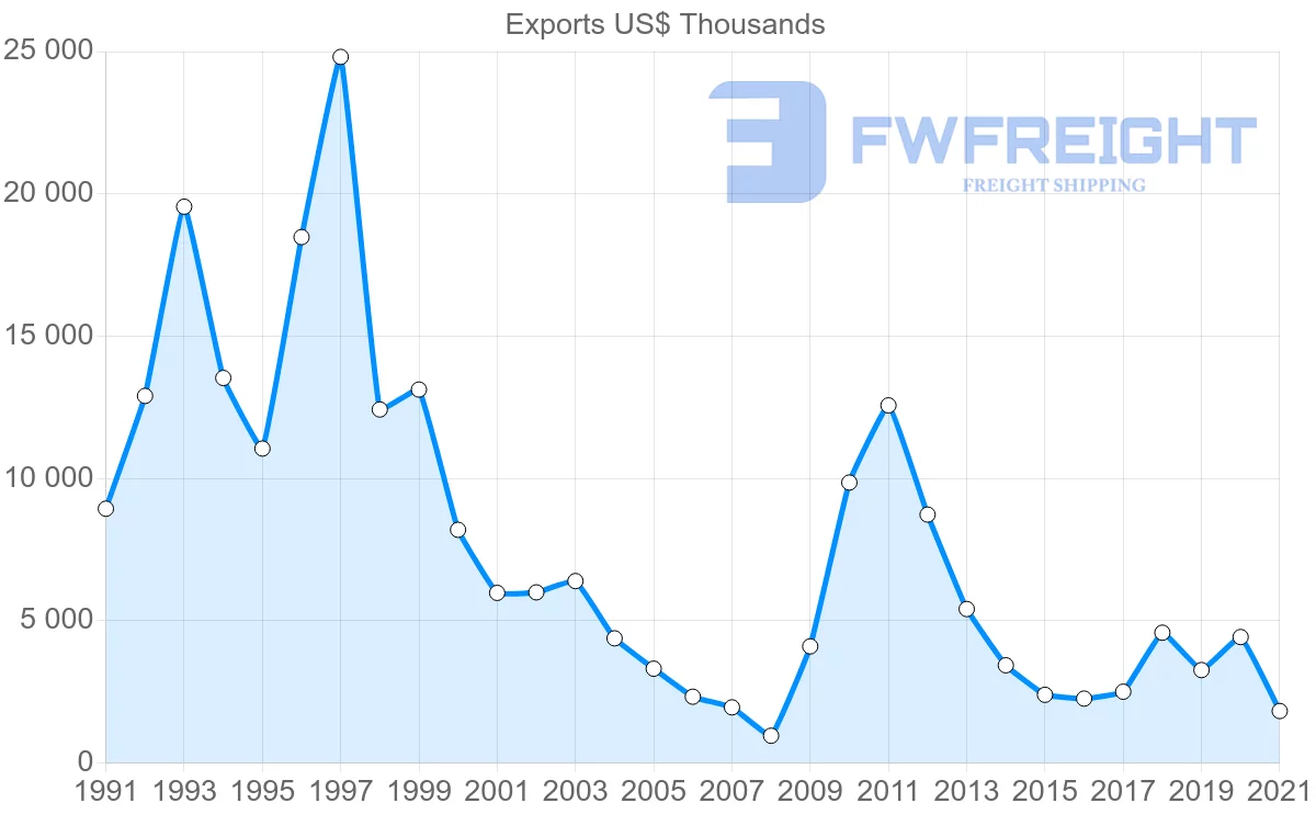Shipping company from Australia to Zimbabwe