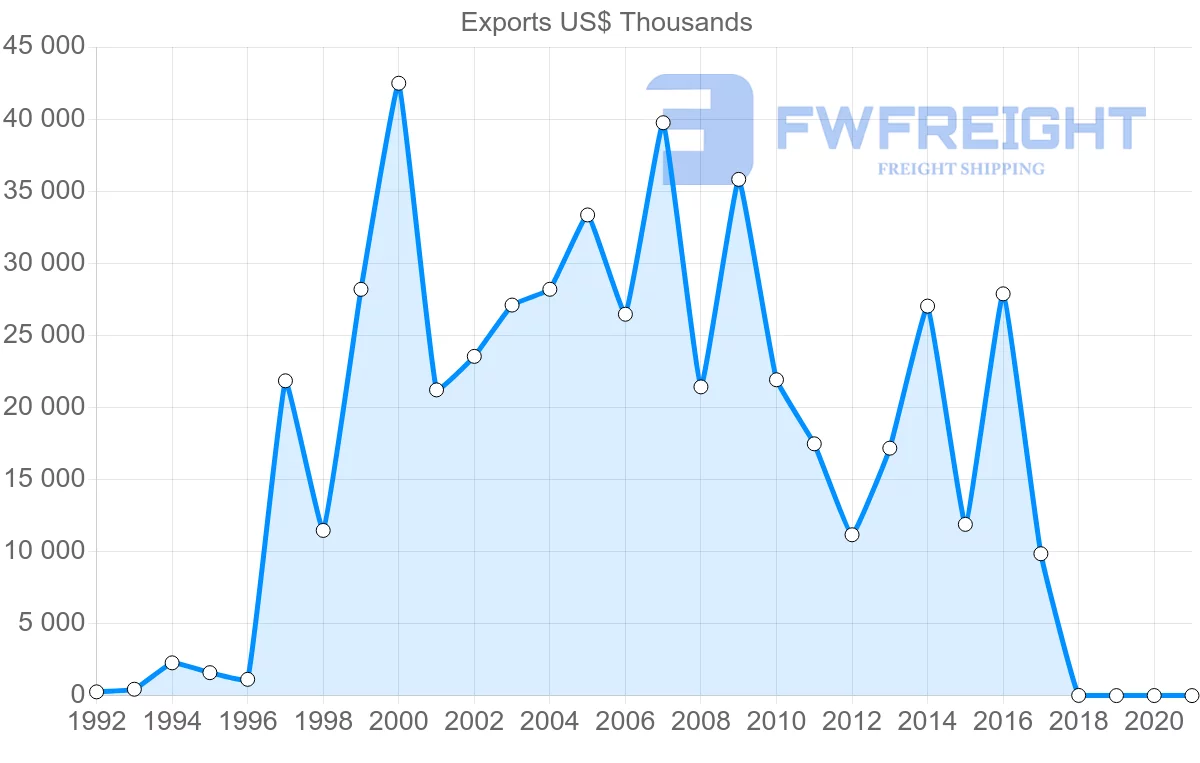 Shipping company from Austria to Afghanistan