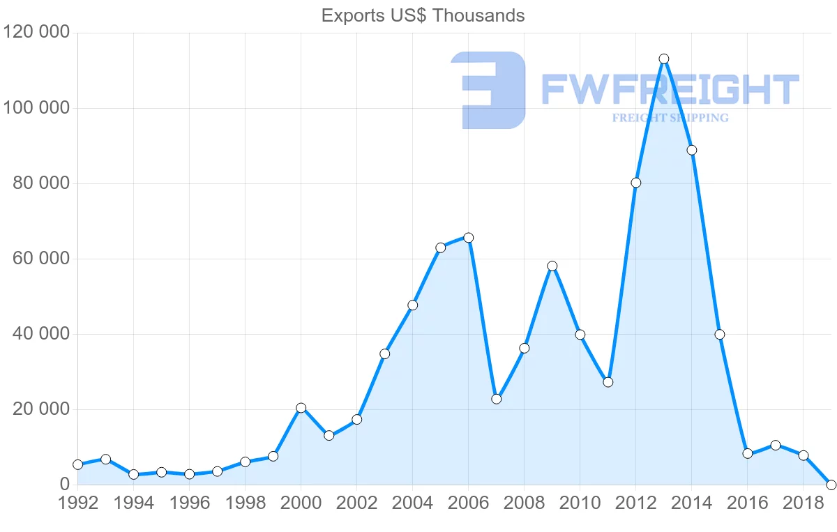 Shipping company from Austria to Angola