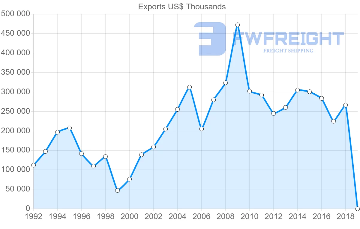 Shipping company from Austria to Argentina