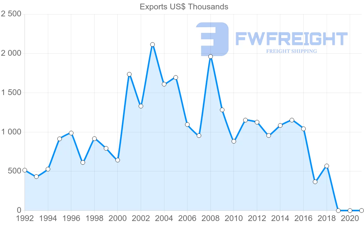 Shipping company from Austria to Aruba