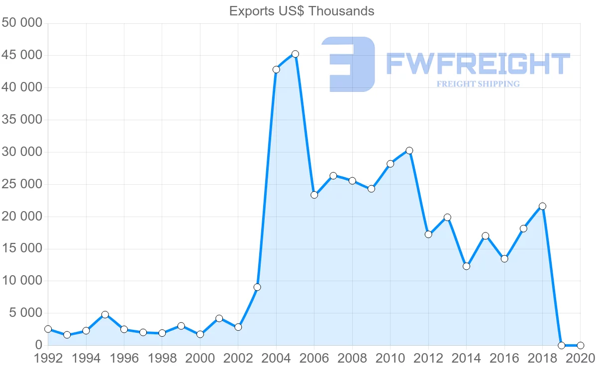 Shipping company from Austria to Bahamas